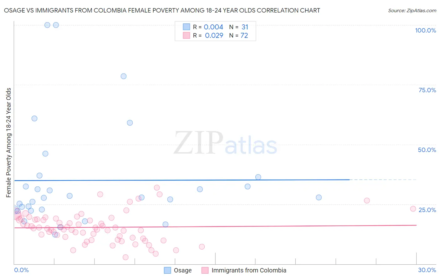 Osage vs Immigrants from Colombia Female Poverty Among 18-24 Year Olds