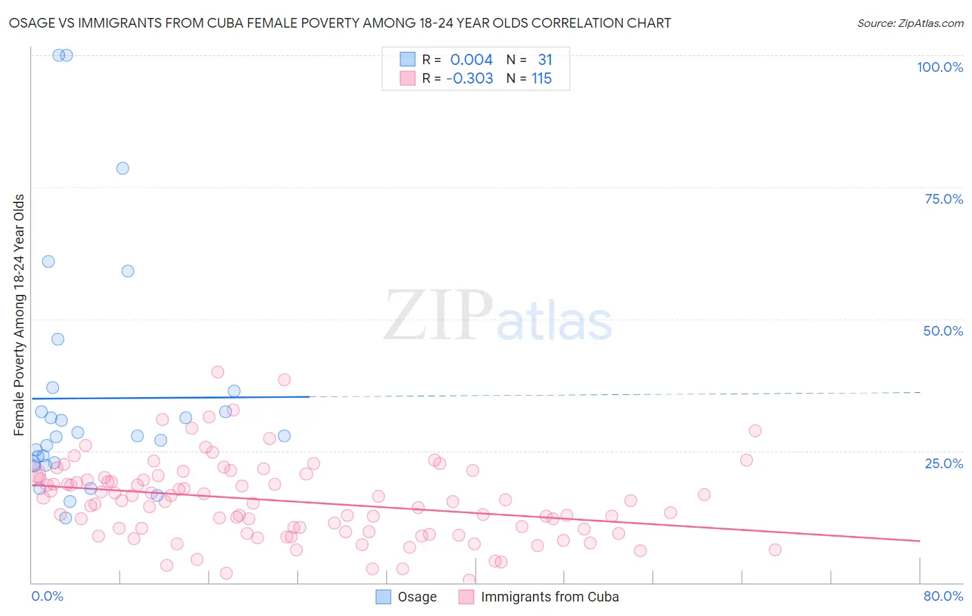 Osage vs Immigrants from Cuba Female Poverty Among 18-24 Year Olds