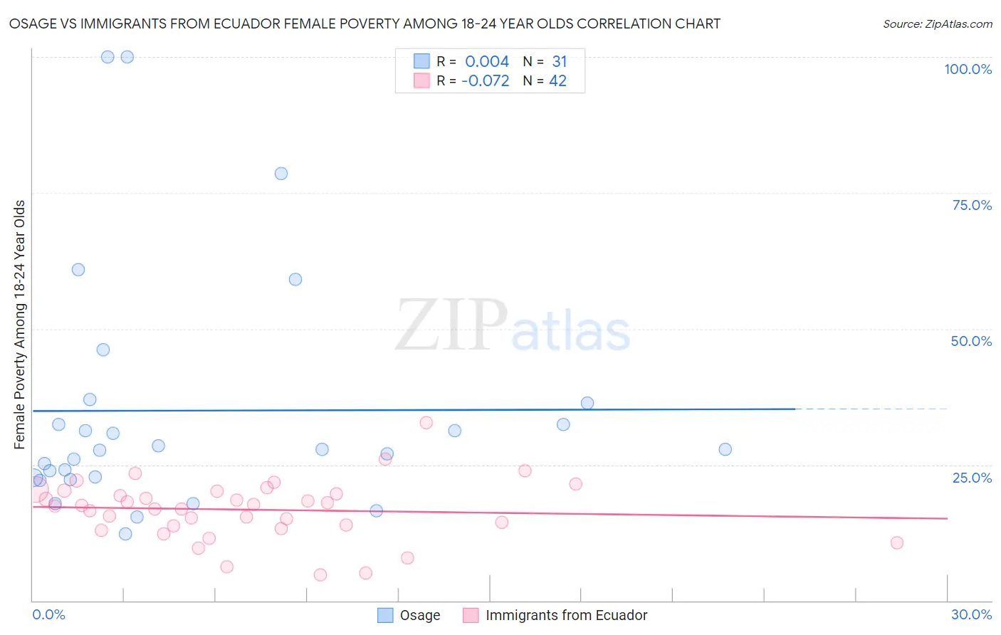 Osage vs Immigrants from Ecuador Female Poverty Among 18-24 Year Olds