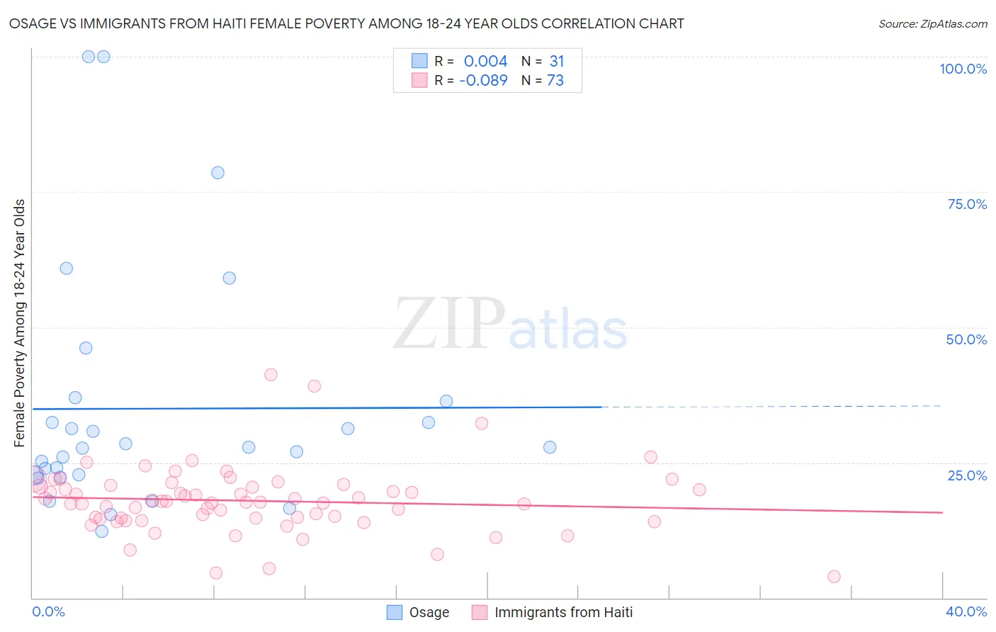 Osage vs Immigrants from Haiti Female Poverty Among 18-24 Year Olds