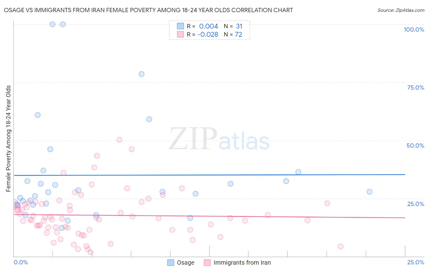 Osage vs Immigrants from Iran Female Poverty Among 18-24 Year Olds