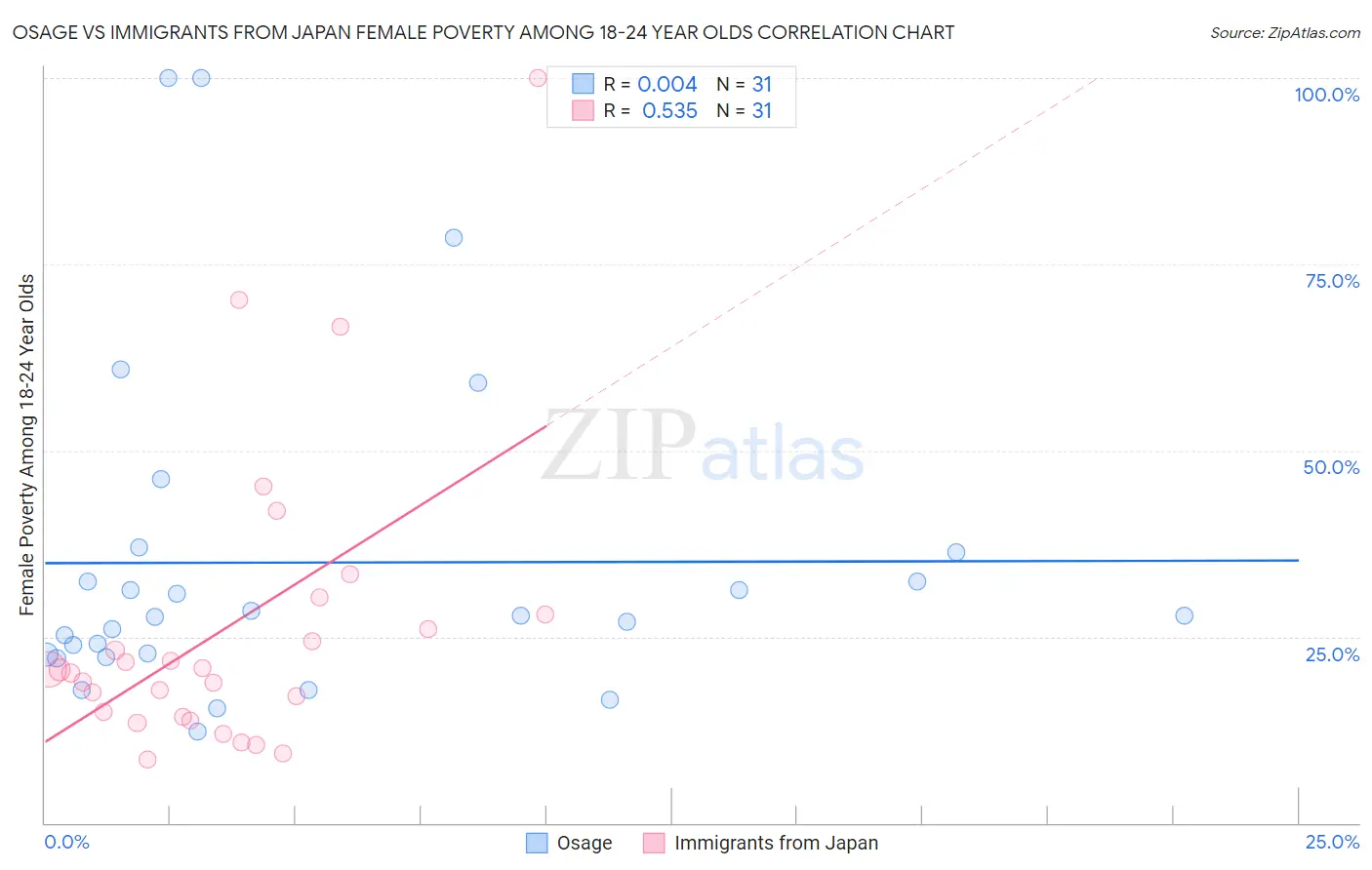Osage vs Immigrants from Japan Female Poverty Among 18-24 Year Olds