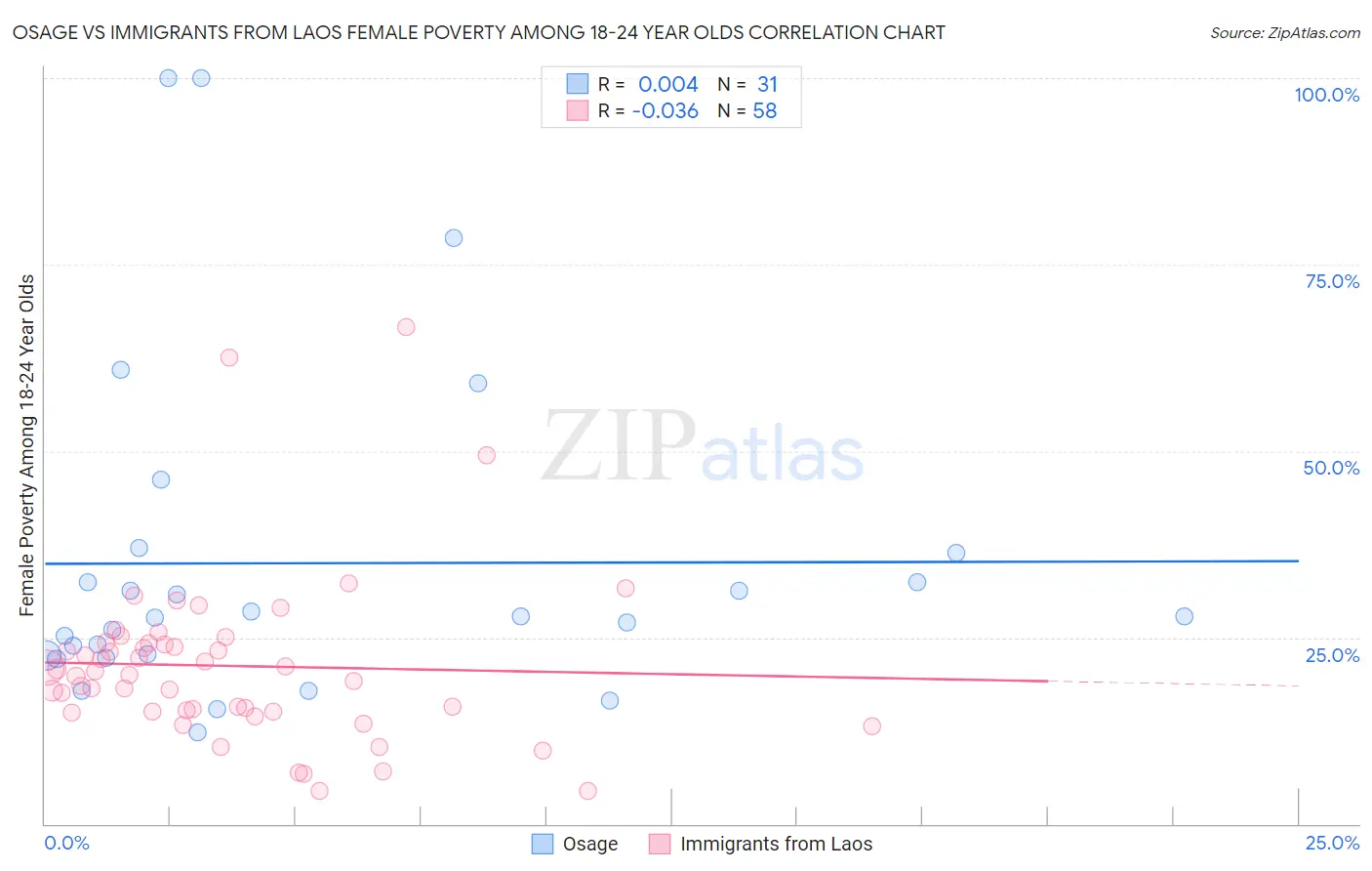 Osage vs Immigrants from Laos Female Poverty Among 18-24 Year Olds