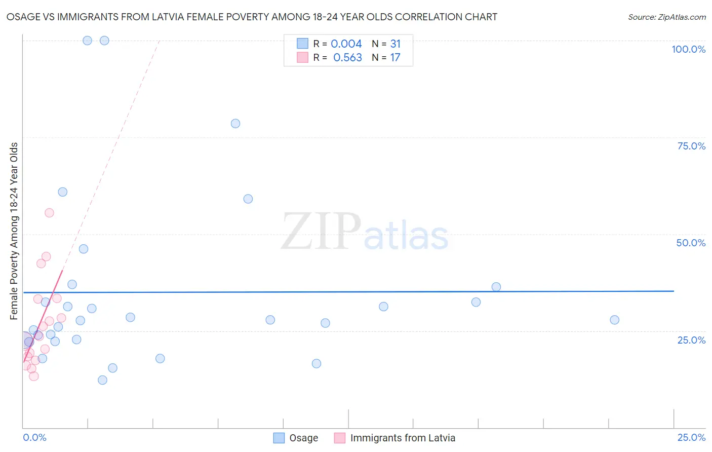Osage vs Immigrants from Latvia Female Poverty Among 18-24 Year Olds