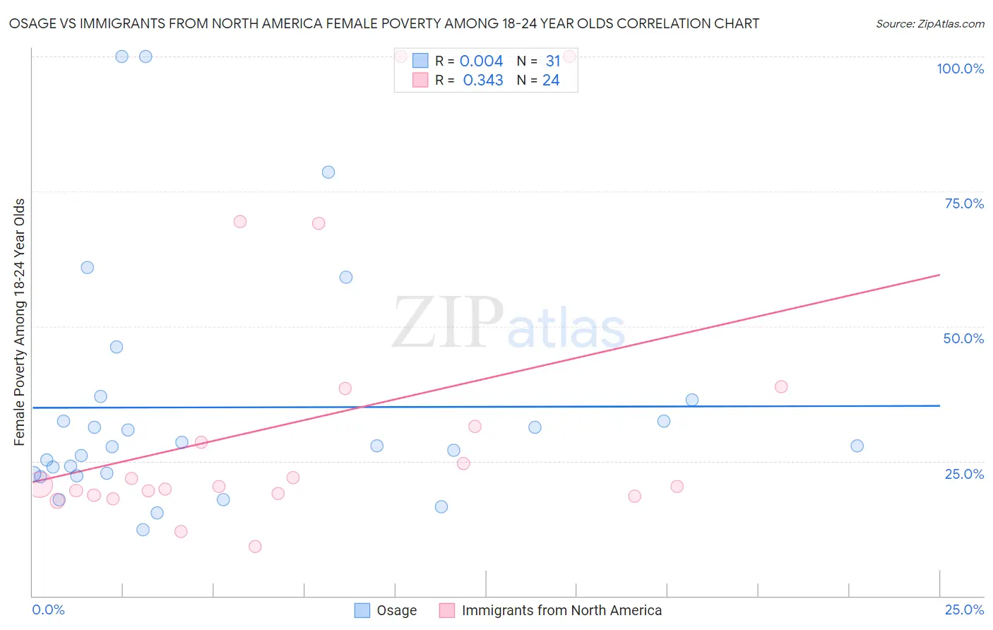 Osage vs Immigrants from North America Female Poverty Among 18-24 Year Olds