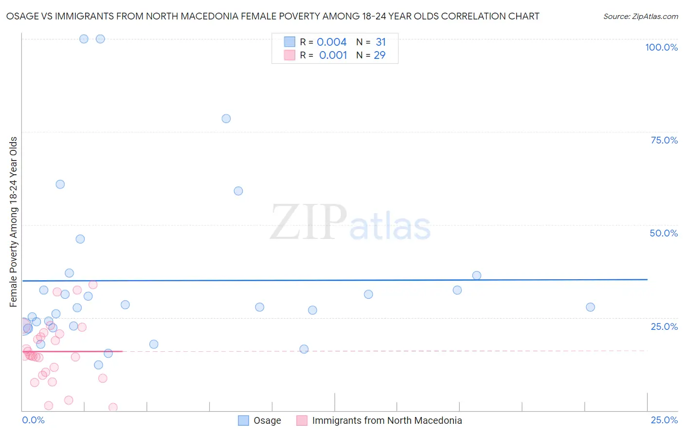 Osage vs Immigrants from North Macedonia Female Poverty Among 18-24 Year Olds