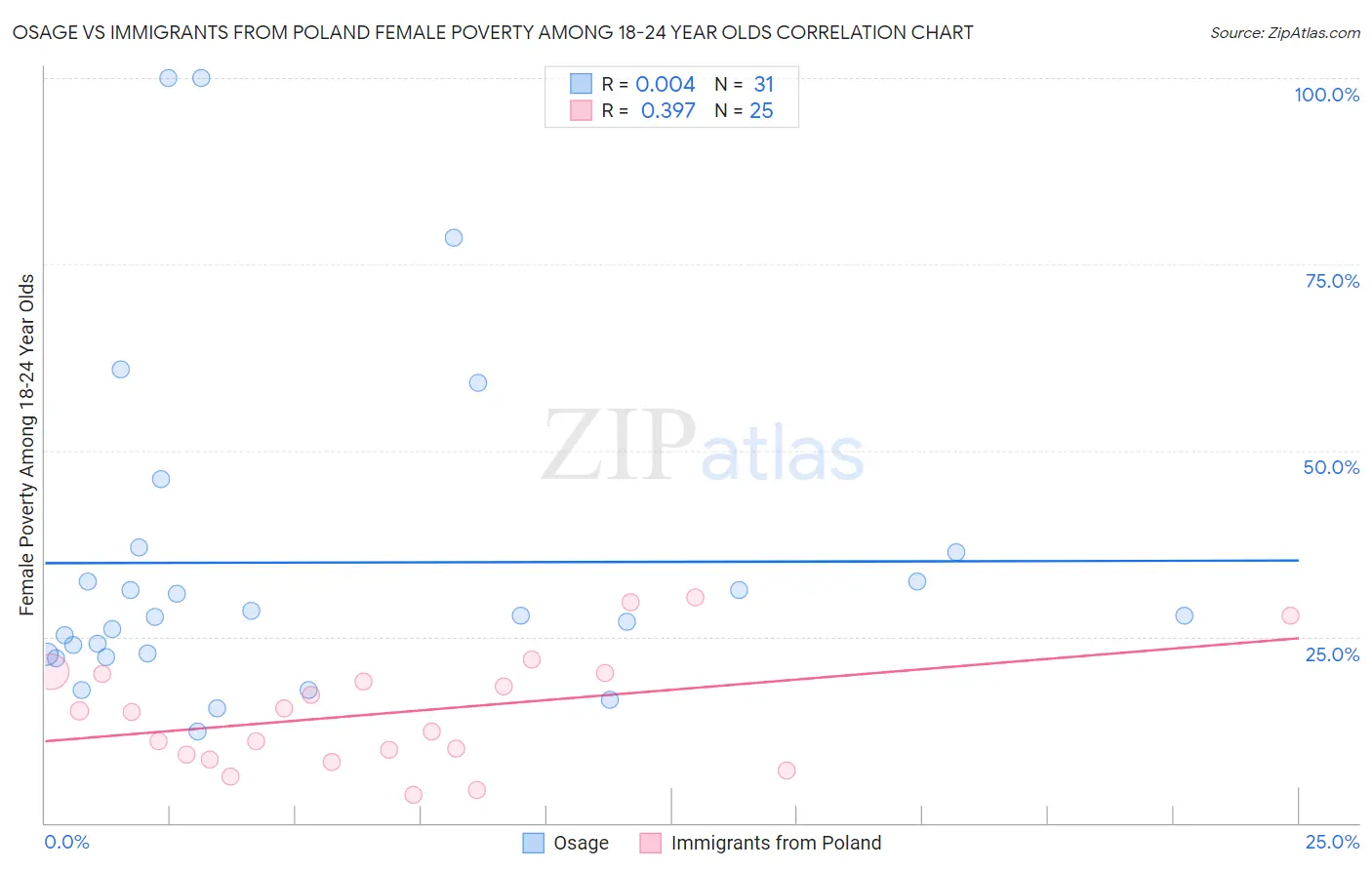 Osage vs Immigrants from Poland Female Poverty Among 18-24 Year Olds