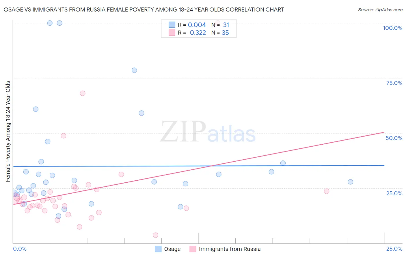 Osage vs Immigrants from Russia Female Poverty Among 18-24 Year Olds