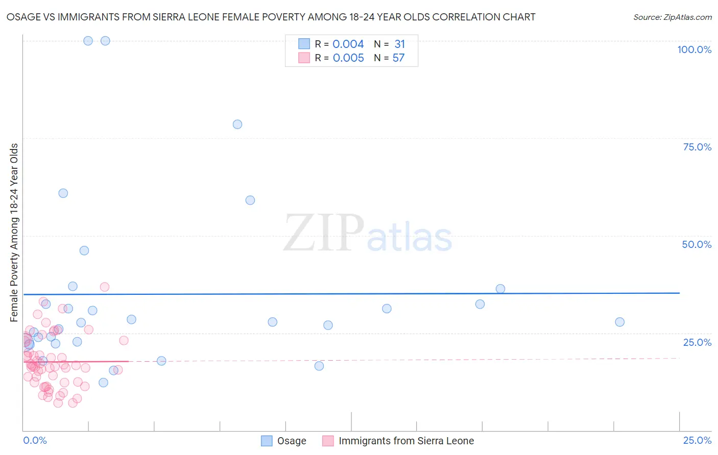 Osage vs Immigrants from Sierra Leone Female Poverty Among 18-24 Year Olds
