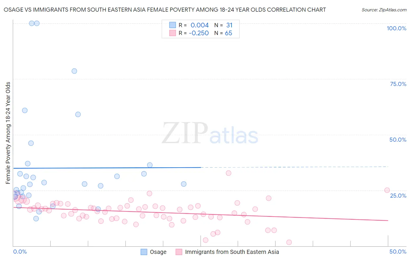 Osage vs Immigrants from South Eastern Asia Female Poverty Among 18-24 Year Olds