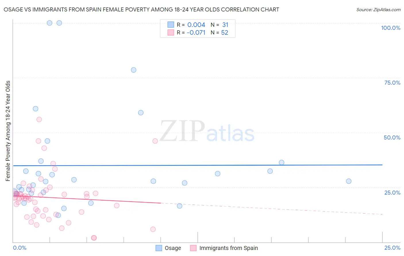 Osage vs Immigrants from Spain Female Poverty Among 18-24 Year Olds