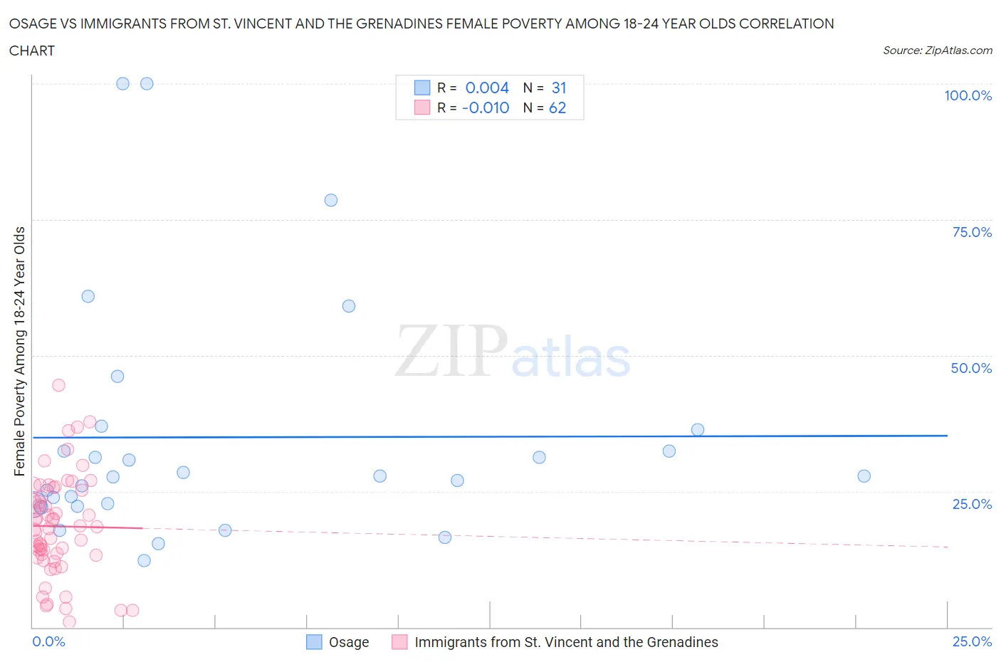 Osage vs Immigrants from St. Vincent and the Grenadines Female Poverty Among 18-24 Year Olds