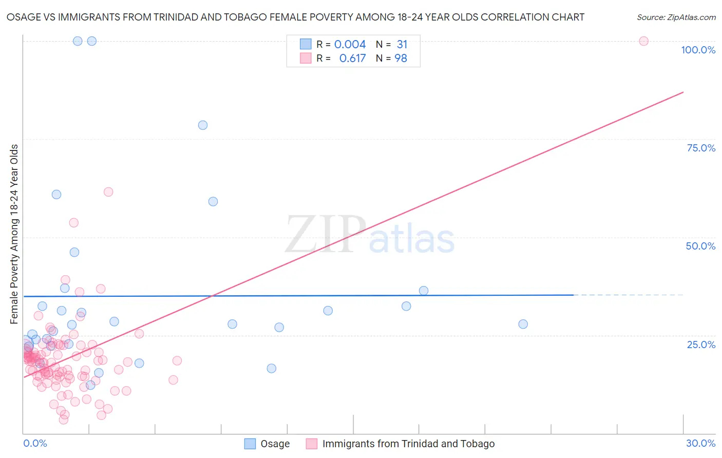 Osage vs Immigrants from Trinidad and Tobago Female Poverty Among 18-24 Year Olds