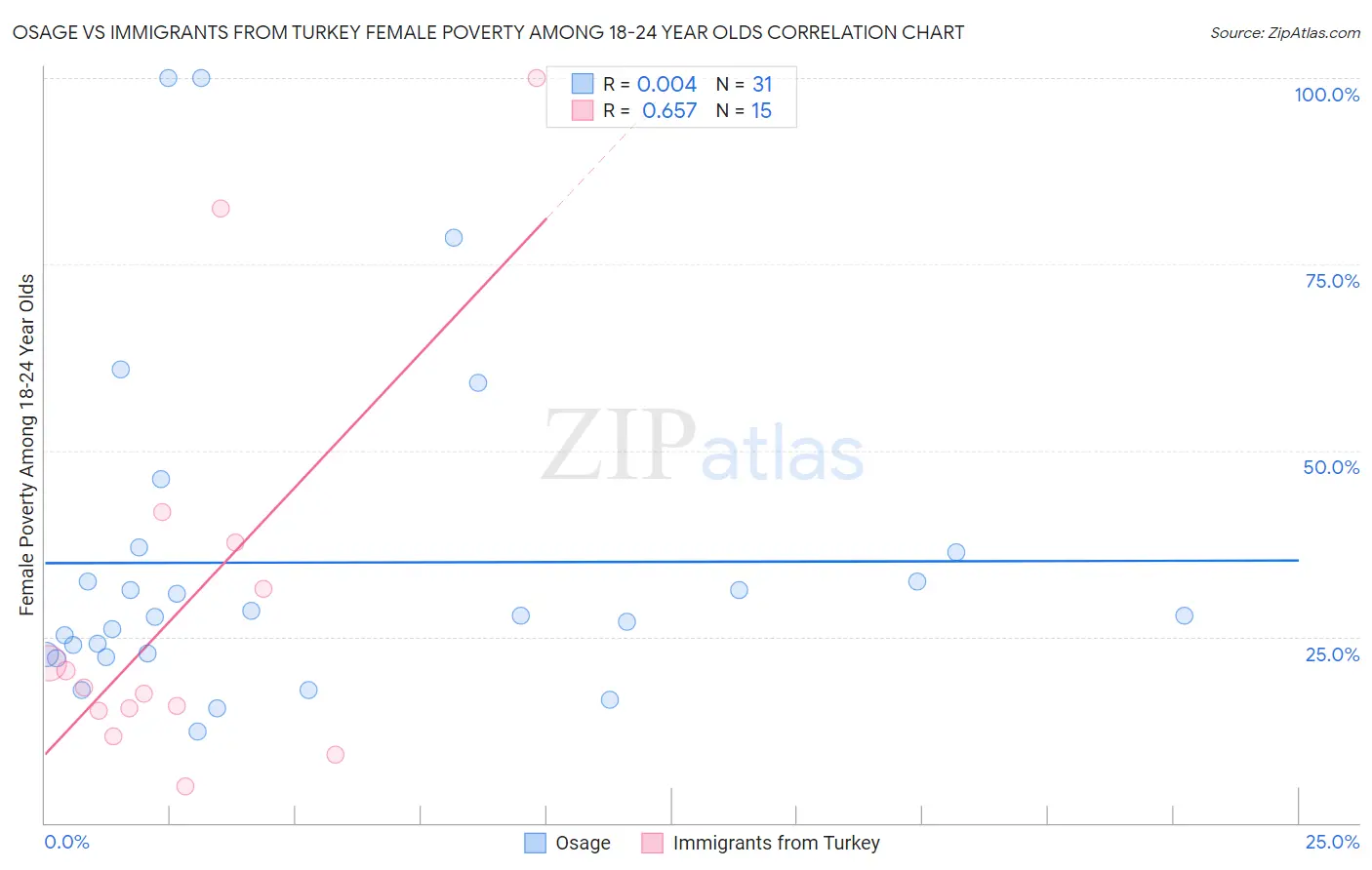 Osage vs Immigrants from Turkey Female Poverty Among 18-24 Year Olds