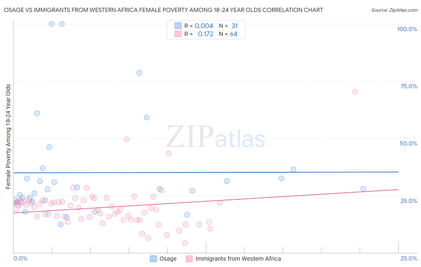Osage vs Immigrants from Western Africa Female Poverty Among 18-24 Year Olds