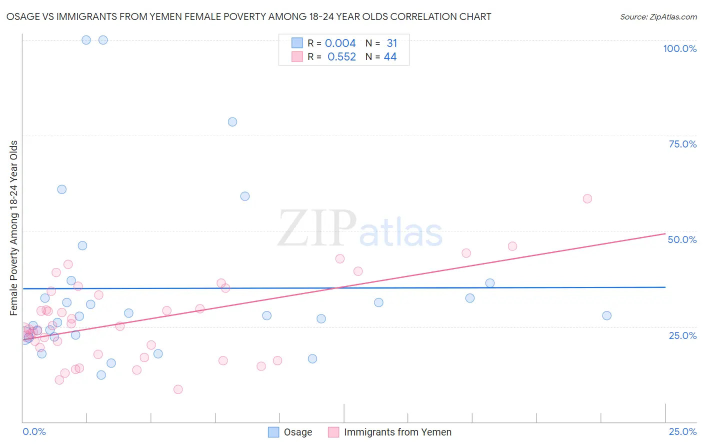 Osage vs Immigrants from Yemen Female Poverty Among 18-24 Year Olds