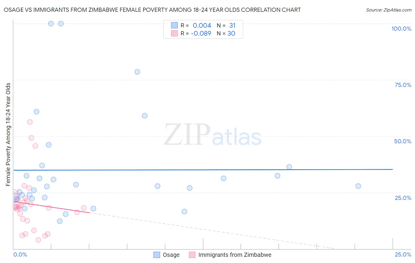 Osage vs Immigrants from Zimbabwe Female Poverty Among 18-24 Year Olds