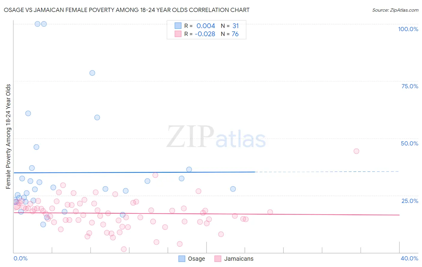 Osage vs Jamaican Female Poverty Among 18-24 Year Olds