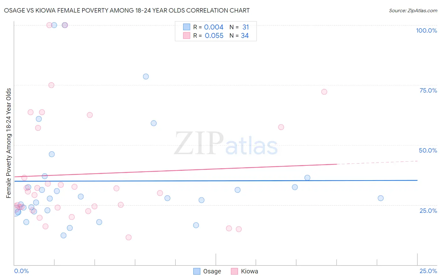 Osage vs Kiowa Female Poverty Among 18-24 Year Olds