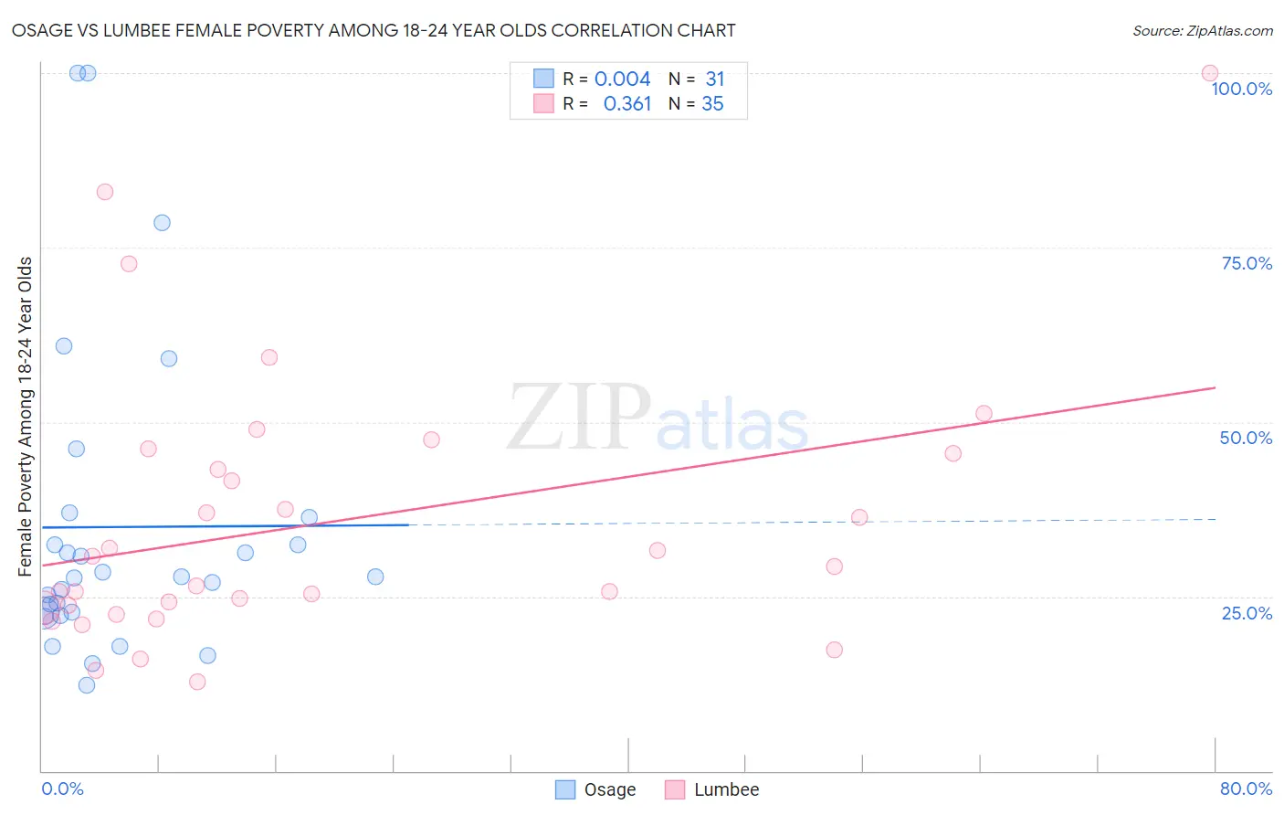 Osage vs Lumbee Female Poverty Among 18-24 Year Olds