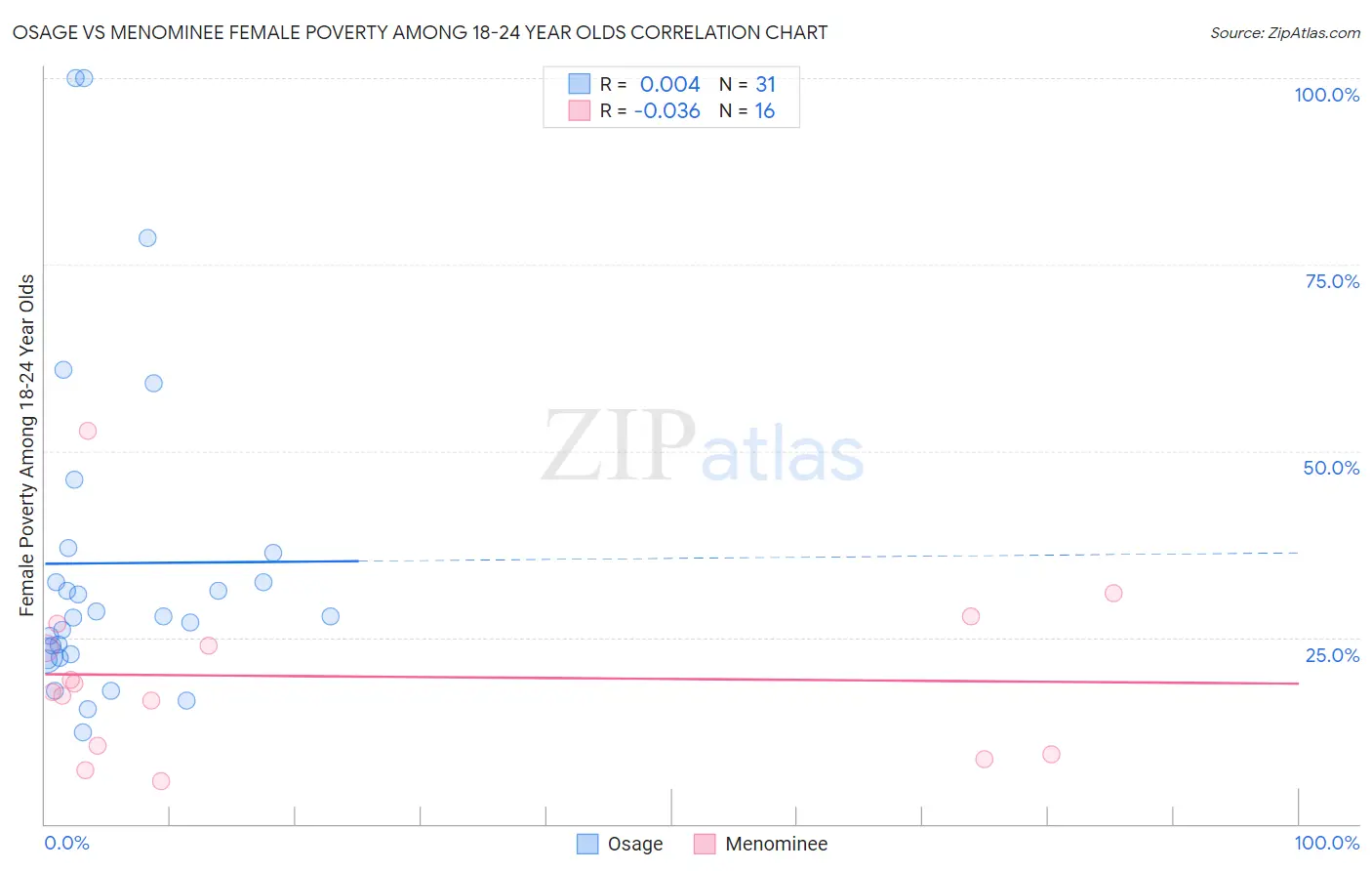 Osage vs Menominee Female Poverty Among 18-24 Year Olds