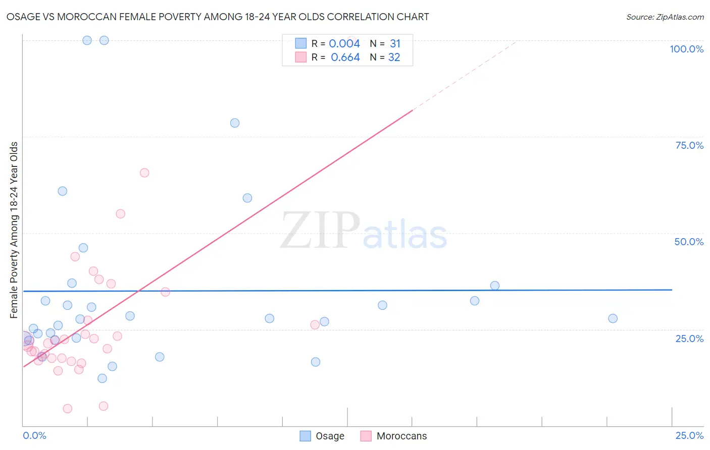 Osage vs Moroccan Female Poverty Among 18-24 Year Olds