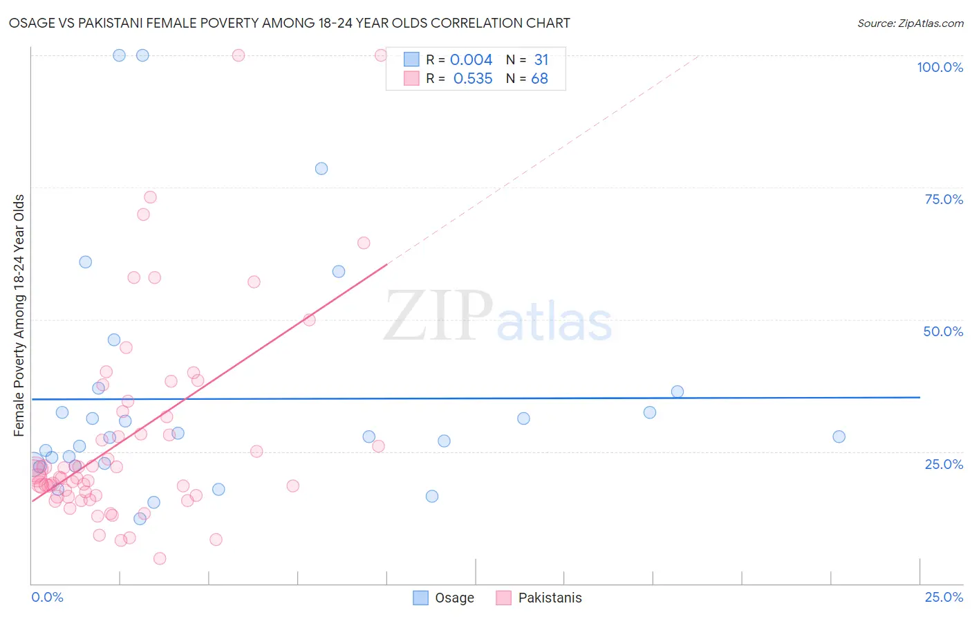 Osage vs Pakistani Female Poverty Among 18-24 Year Olds