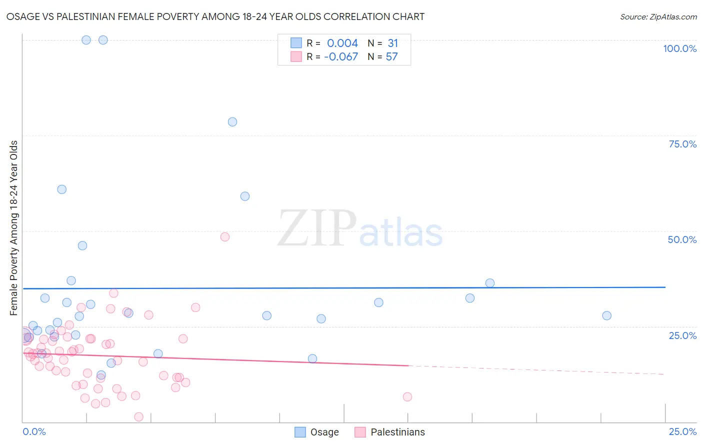 Osage vs Palestinian Female Poverty Among 18-24 Year Olds