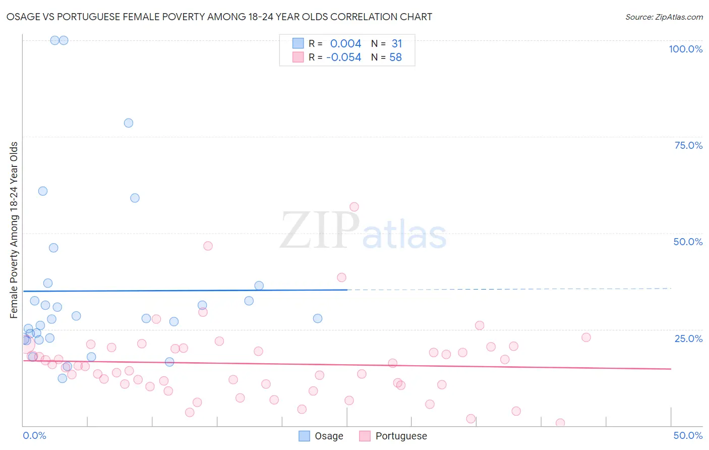 Osage vs Portuguese Female Poverty Among 18-24 Year Olds