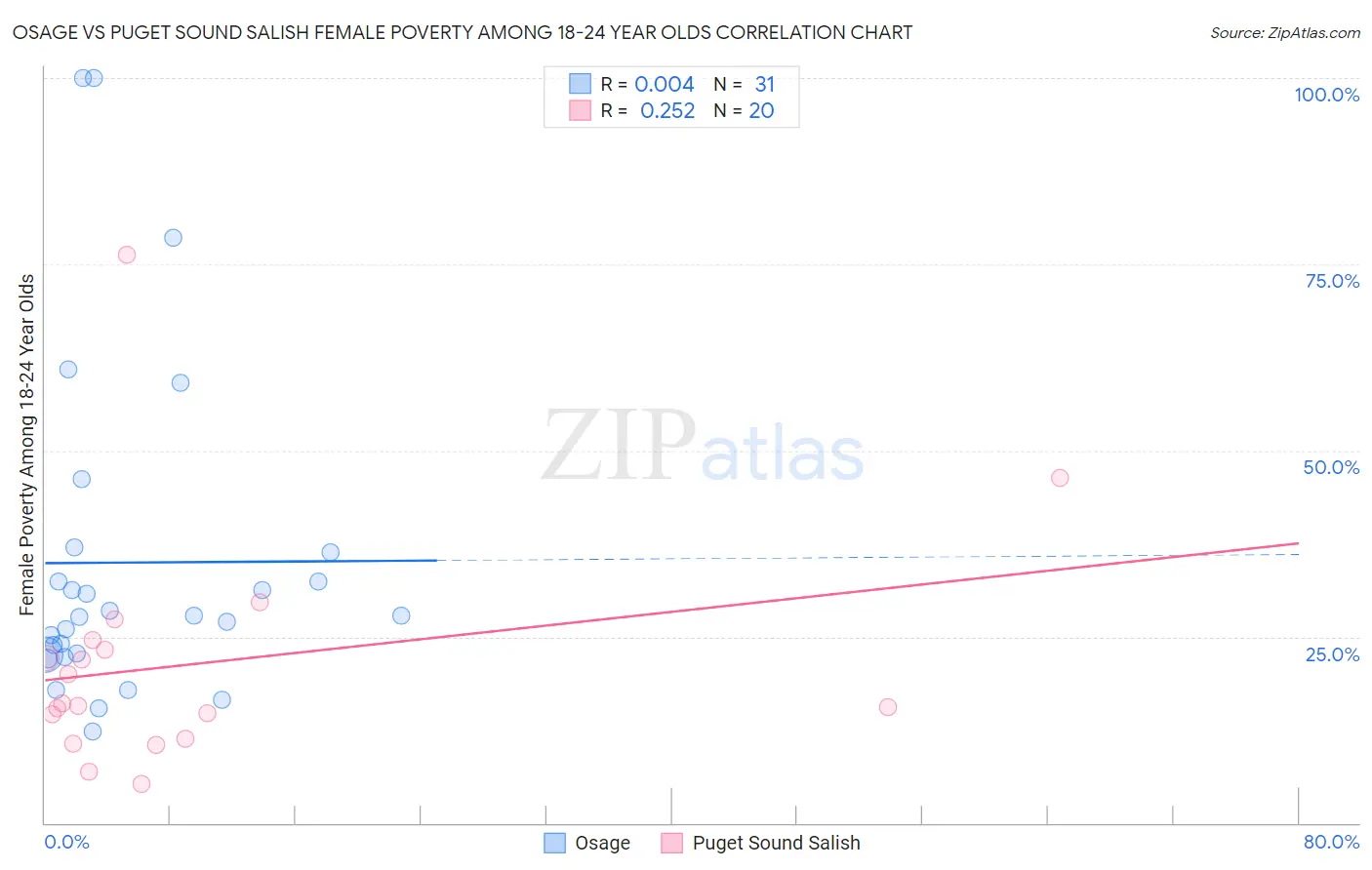Osage vs Puget Sound Salish Female Poverty Among 18-24 Year Olds