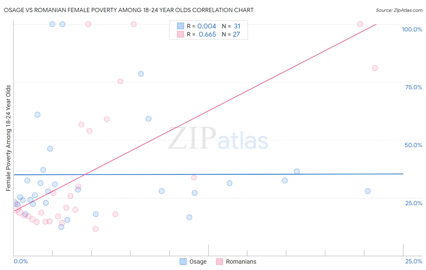 Osage vs Romanian Female Poverty Among 18-24 Year Olds