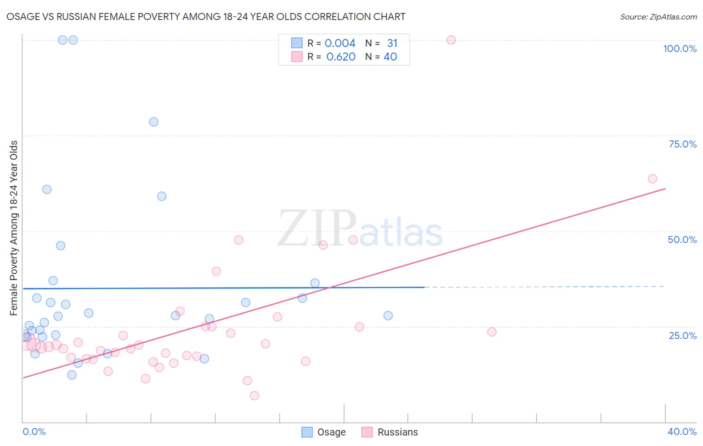 Osage vs Russian Female Poverty Among 18-24 Year Olds