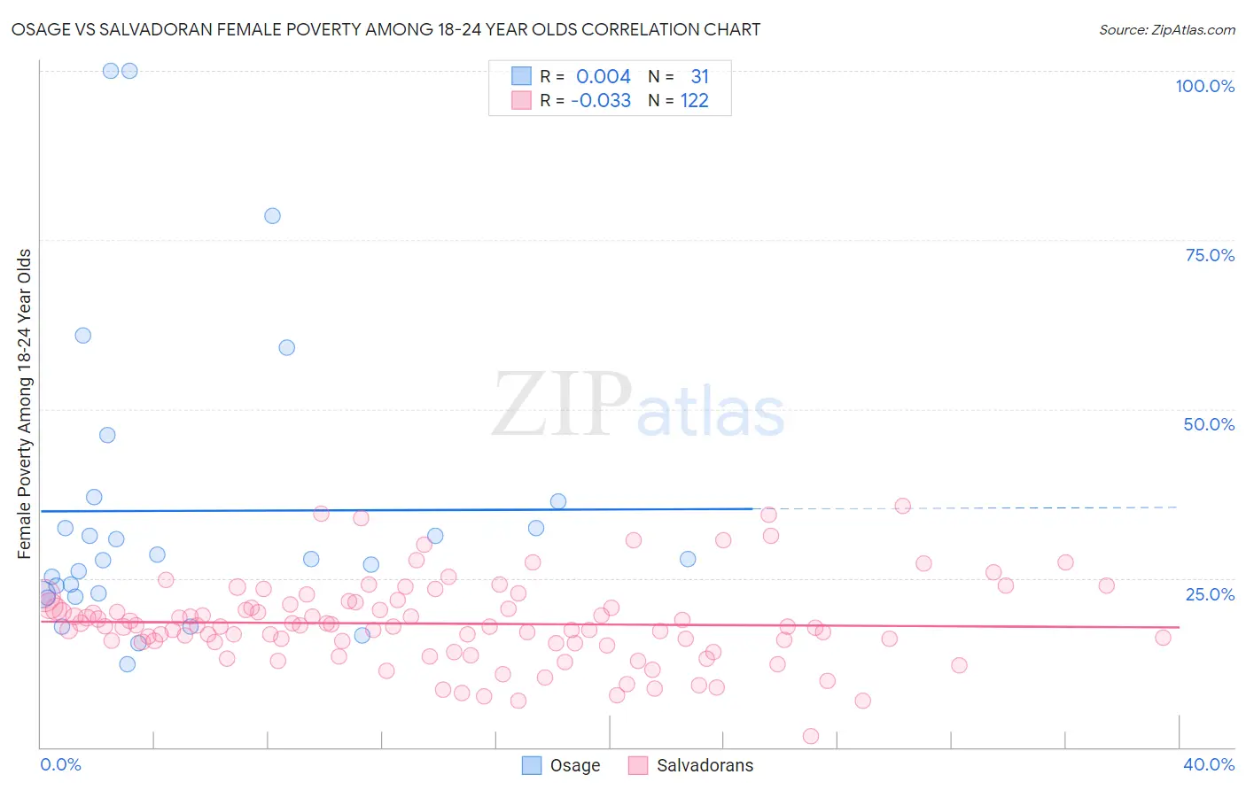 Osage vs Salvadoran Female Poverty Among 18-24 Year Olds