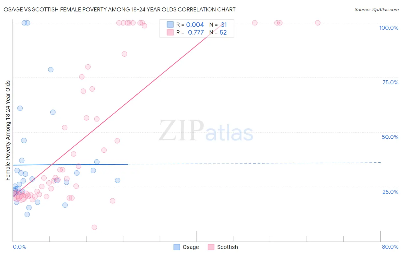 Osage vs Scottish Female Poverty Among 18-24 Year Olds