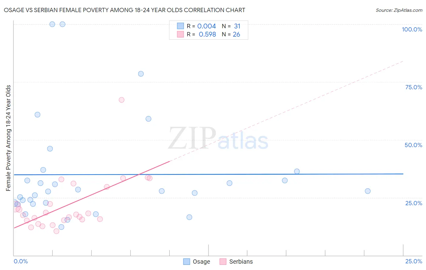 Osage vs Serbian Female Poverty Among 18-24 Year Olds