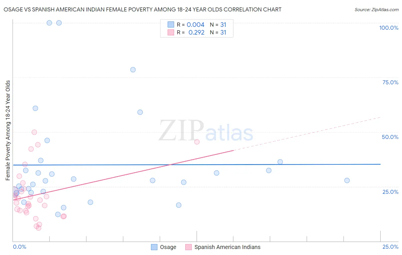 Osage vs Spanish American Indian Female Poverty Among 18-24 Year Olds