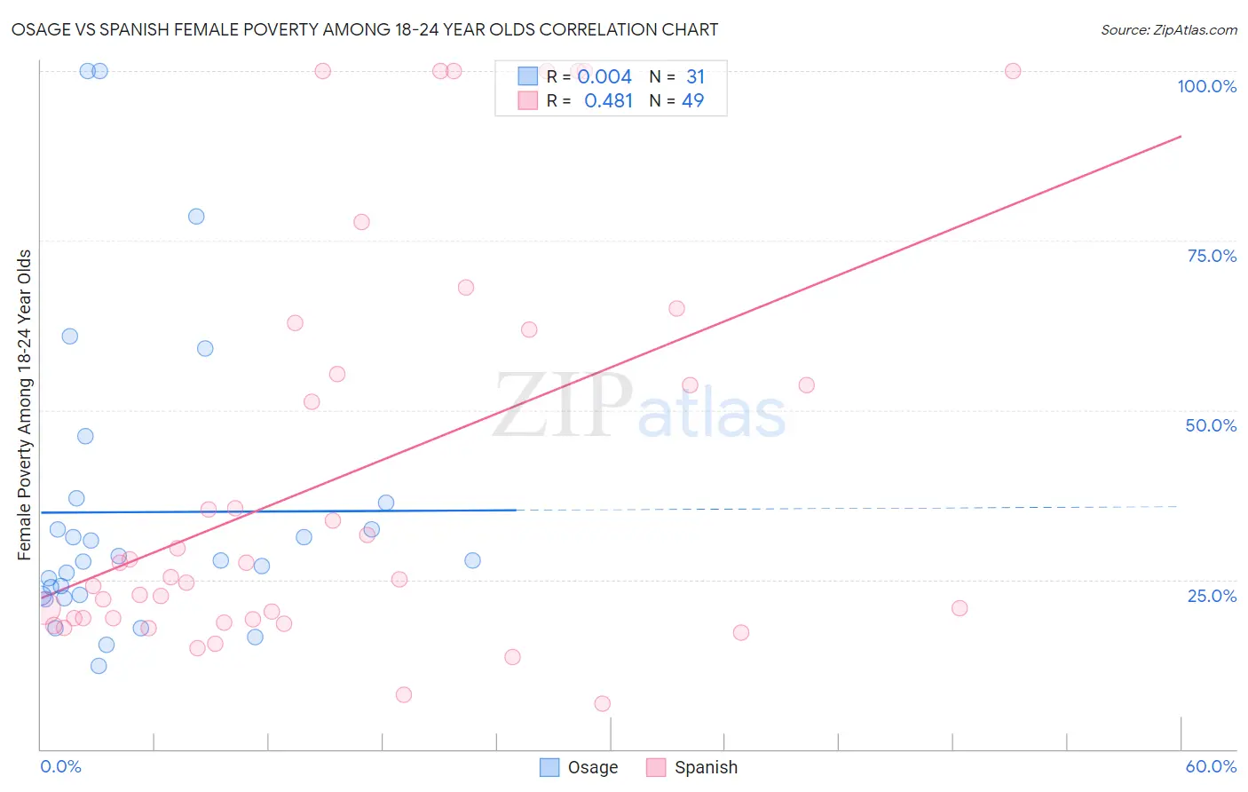 Osage vs Spanish Female Poverty Among 18-24 Year Olds