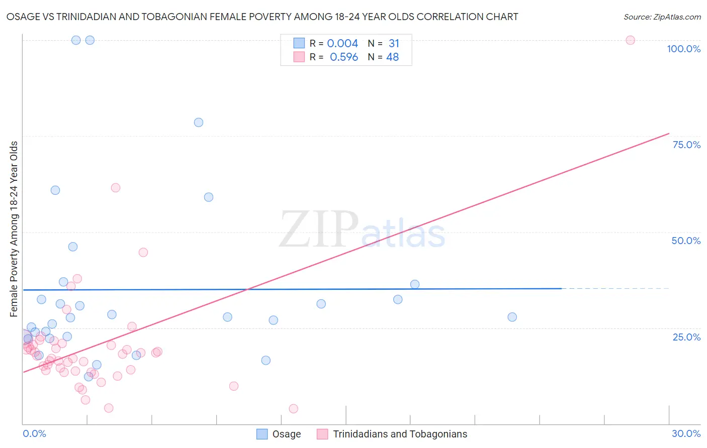Osage vs Trinidadian and Tobagonian Female Poverty Among 18-24 Year Olds