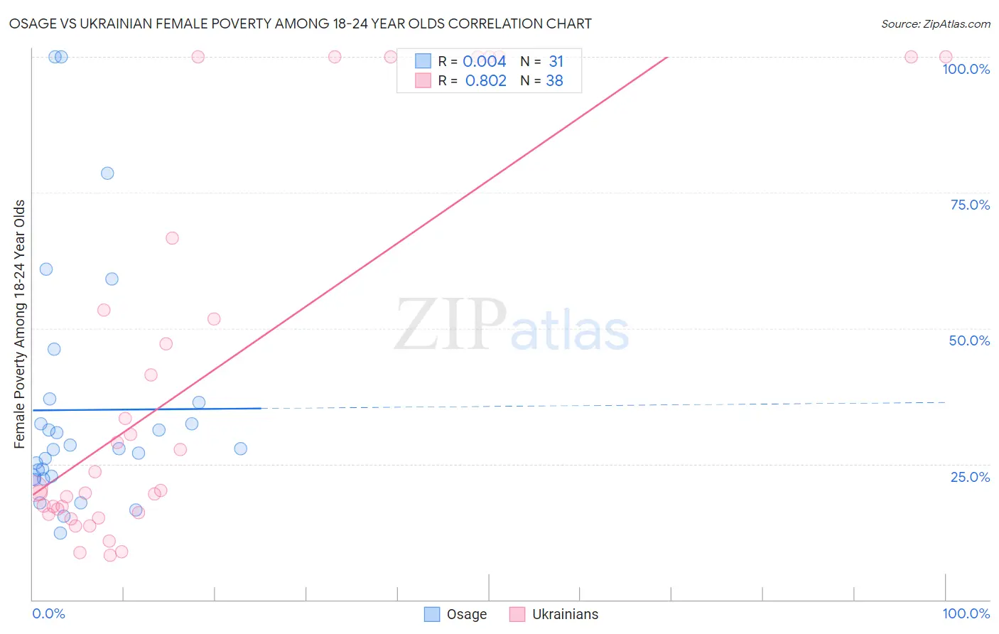 Osage vs Ukrainian Female Poverty Among 18-24 Year Olds