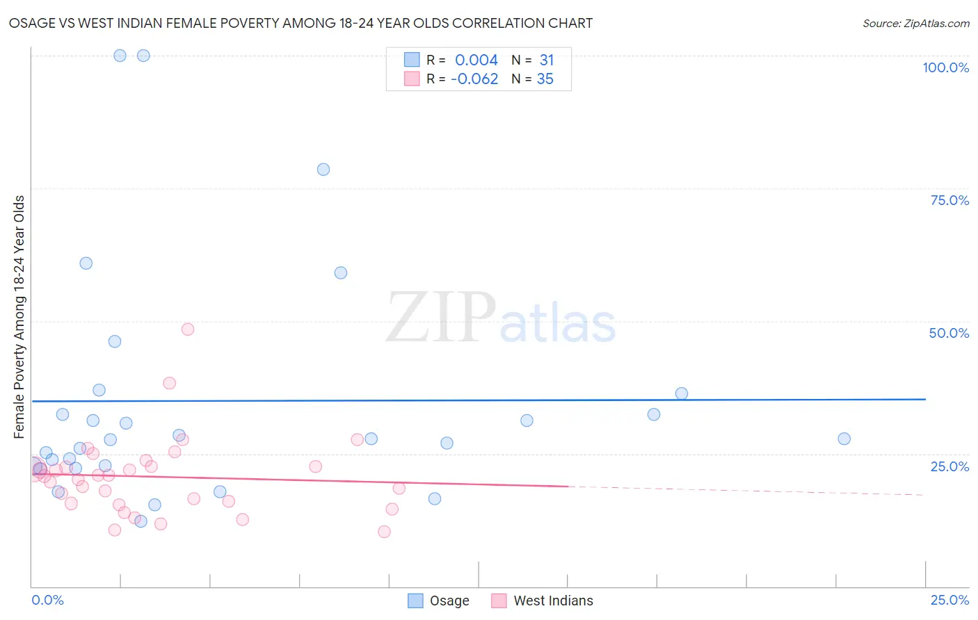 Osage vs West Indian Female Poverty Among 18-24 Year Olds