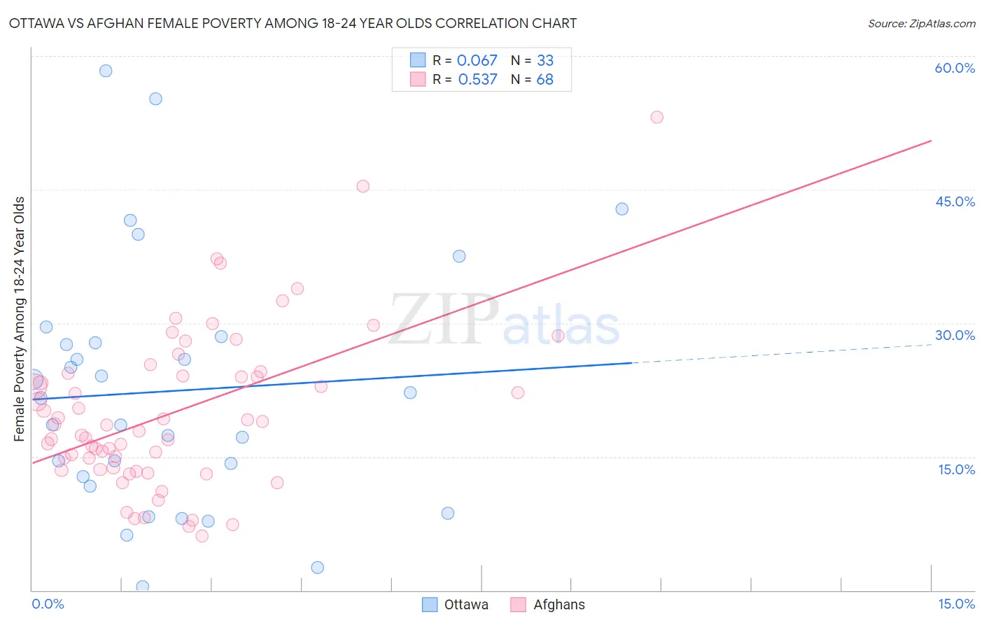Ottawa vs Afghan Female Poverty Among 18-24 Year Olds