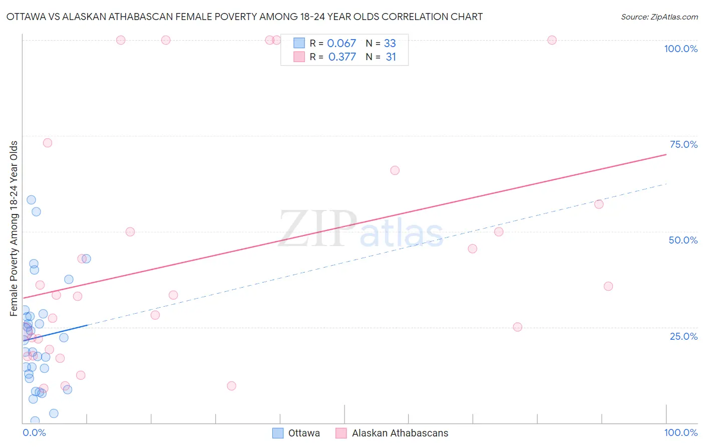 Ottawa vs Alaskan Athabascan Female Poverty Among 18-24 Year Olds