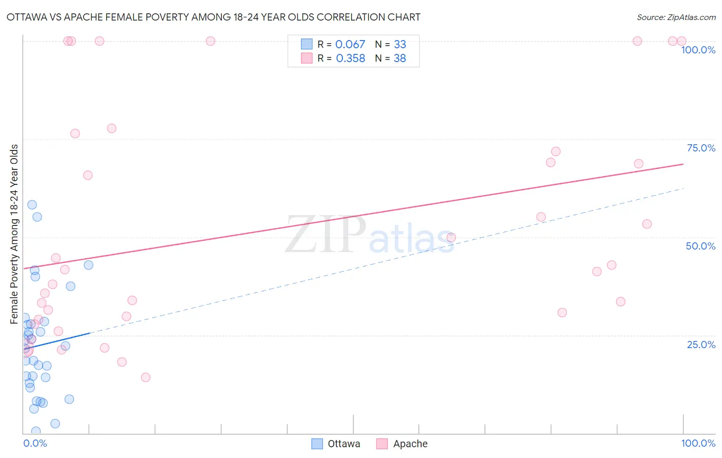 Ottawa vs Apache Female Poverty Among 18-24 Year Olds