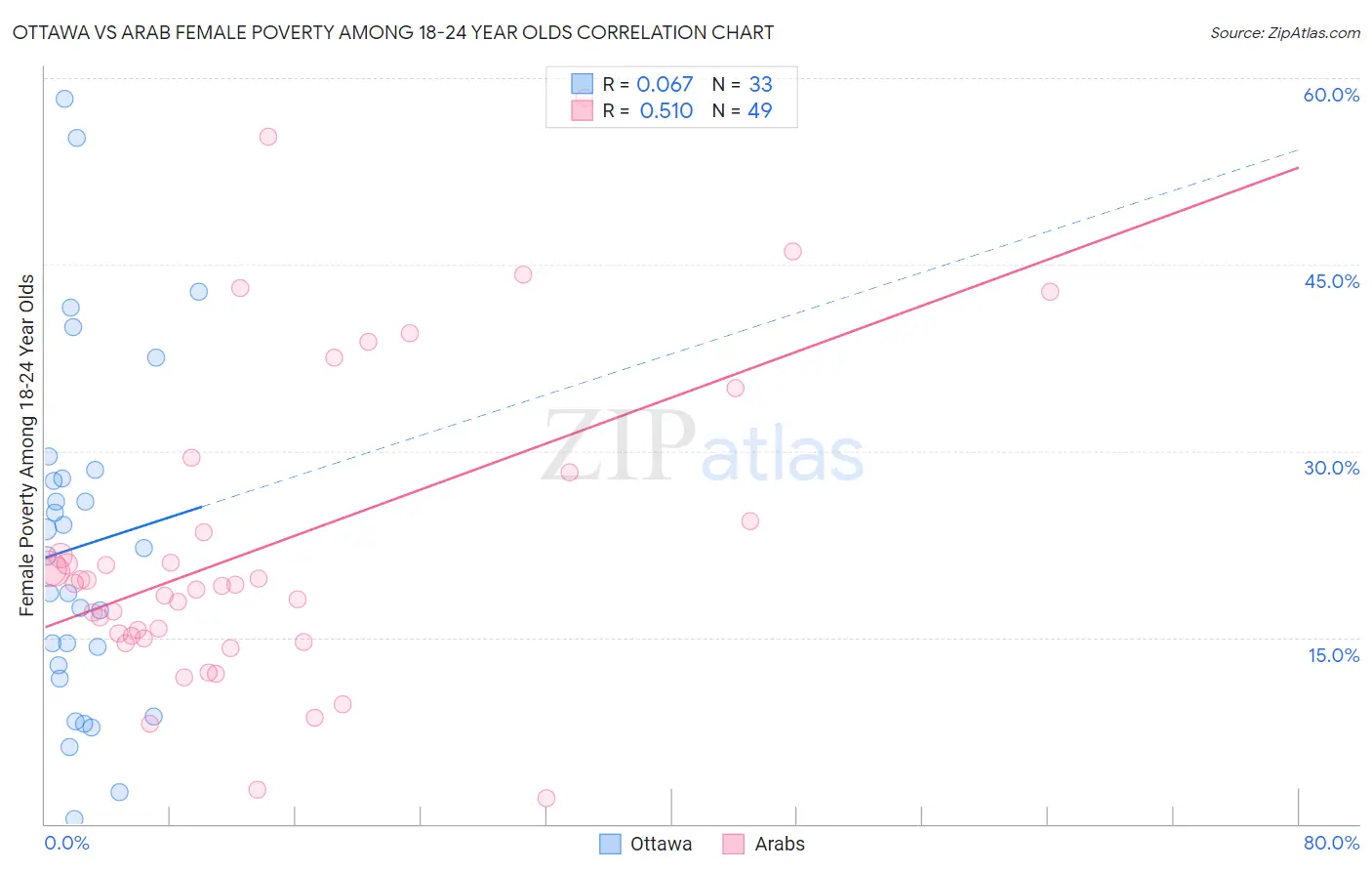 Ottawa vs Arab Female Poverty Among 18-24 Year Olds