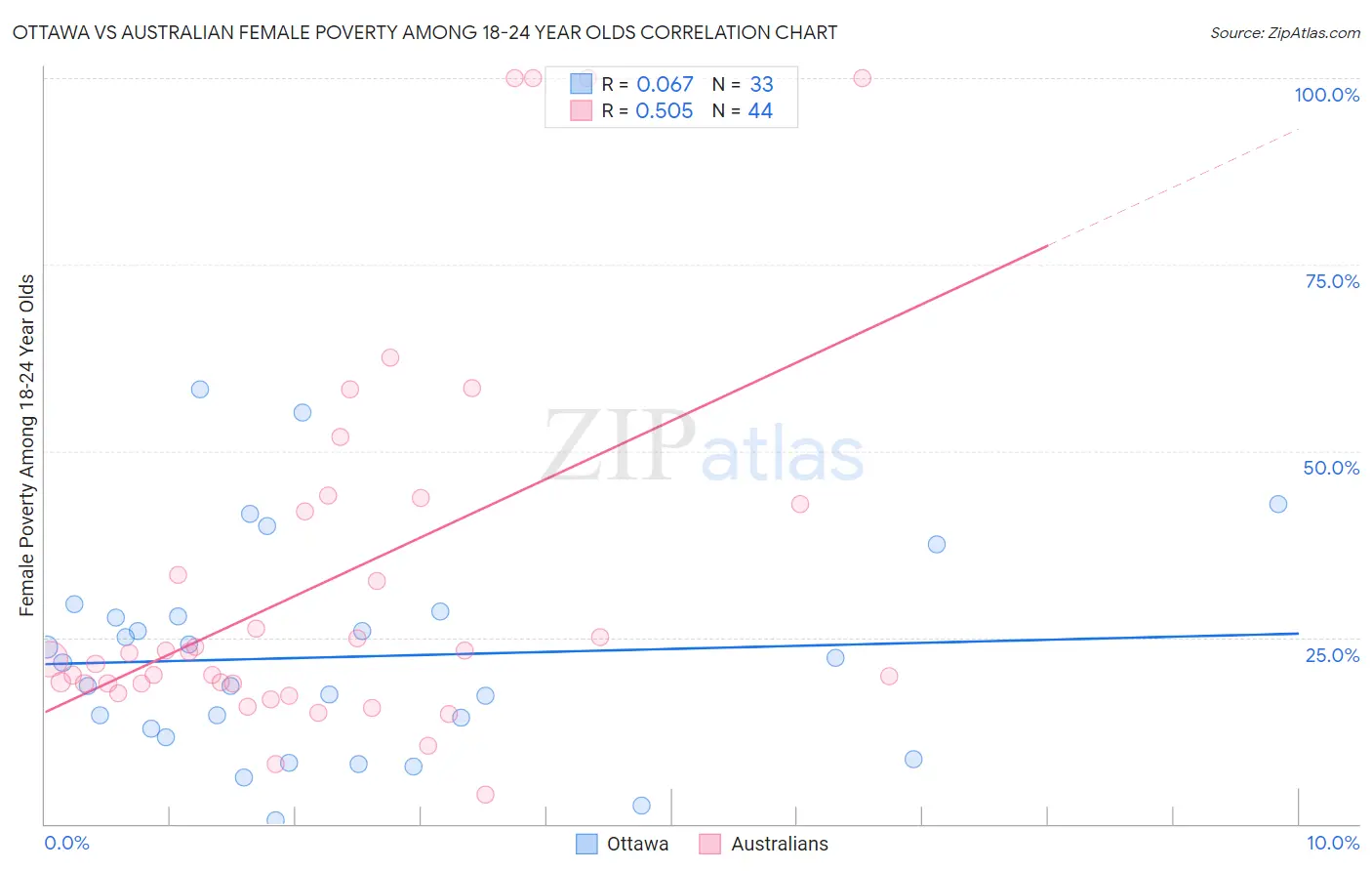 Ottawa vs Australian Female Poverty Among 18-24 Year Olds