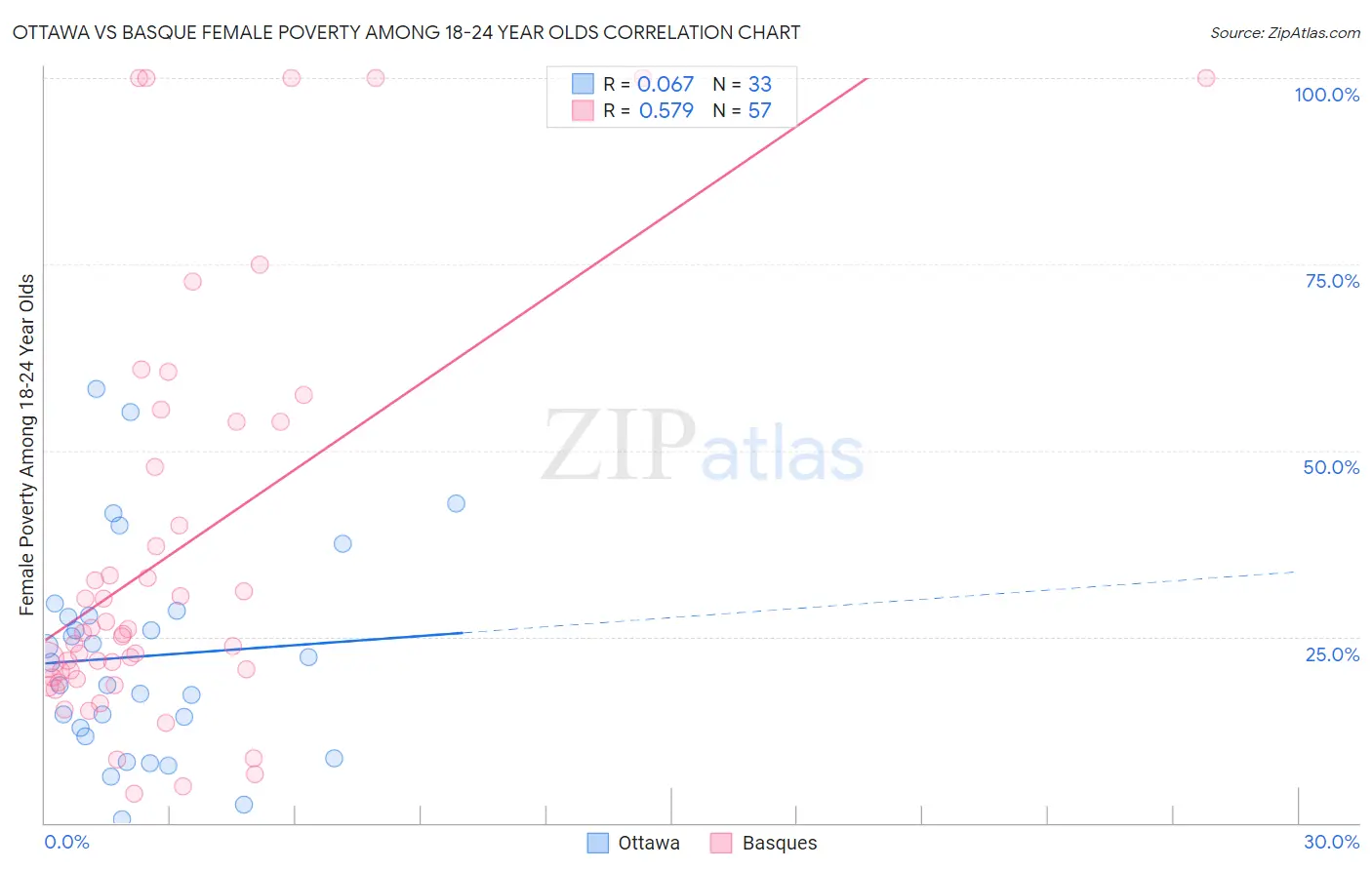 Ottawa vs Basque Female Poverty Among 18-24 Year Olds