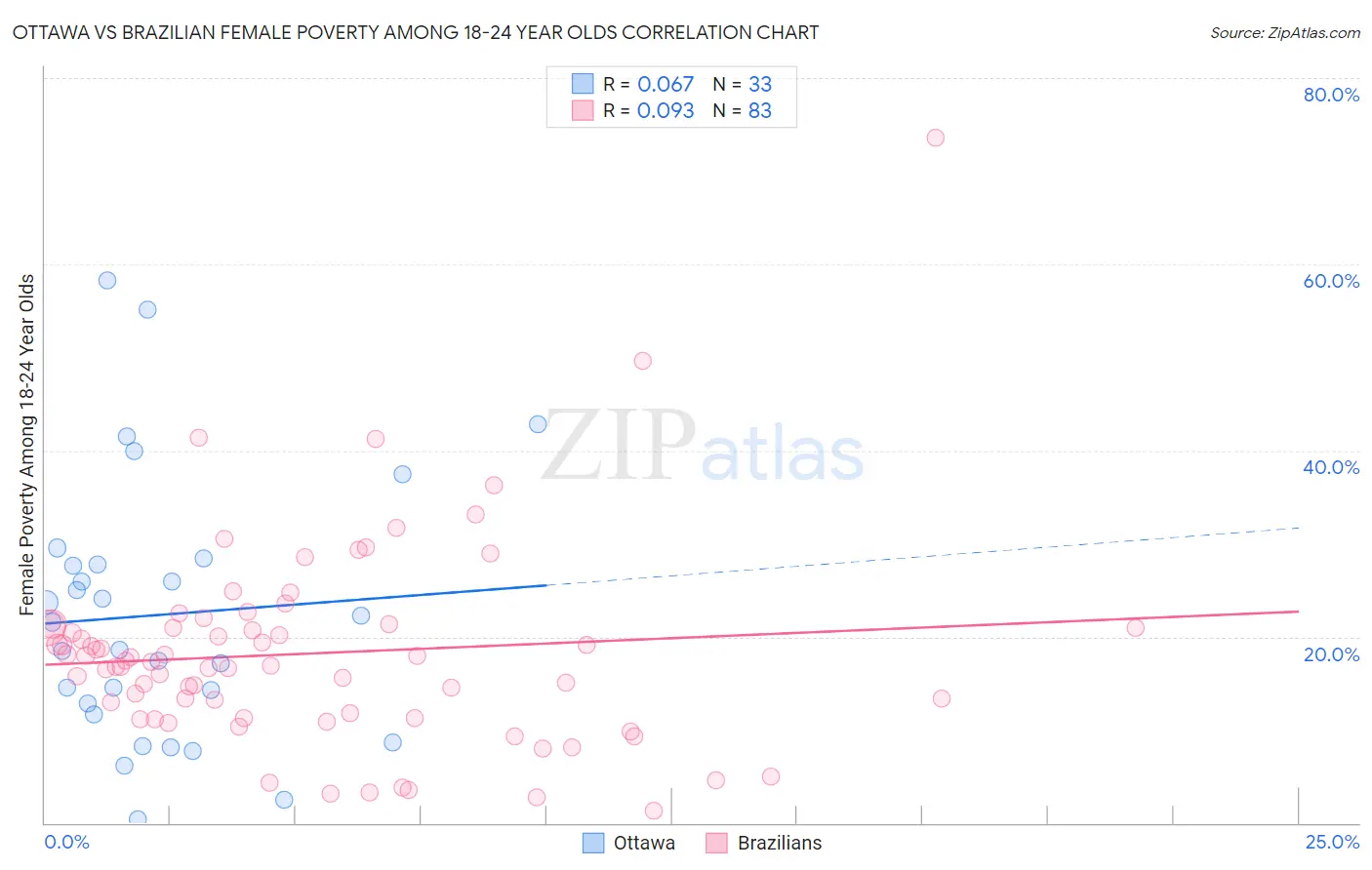 Ottawa vs Brazilian Female Poverty Among 18-24 Year Olds