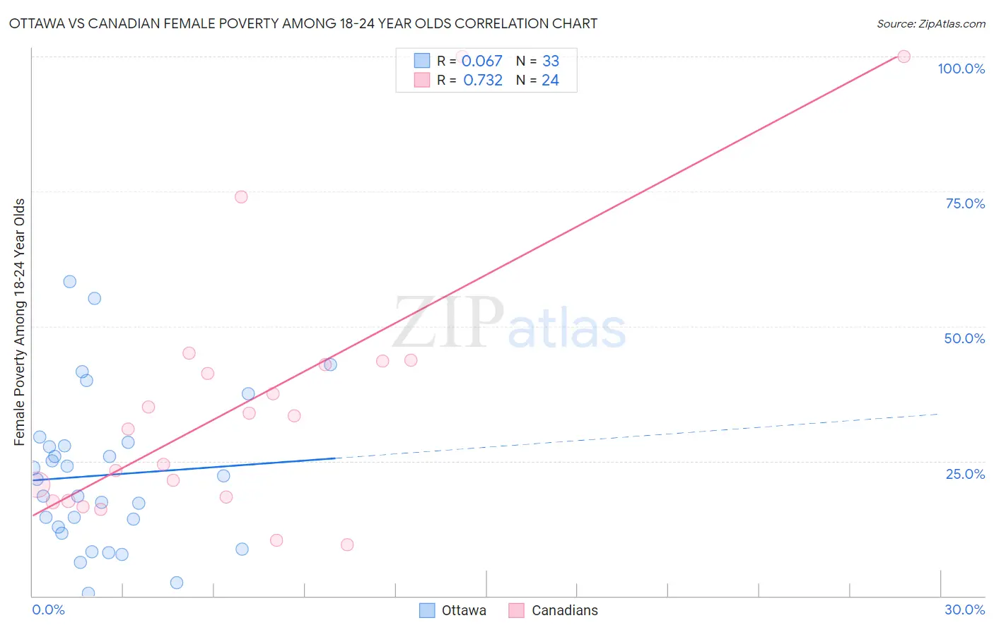 Ottawa vs Canadian Female Poverty Among 18-24 Year Olds