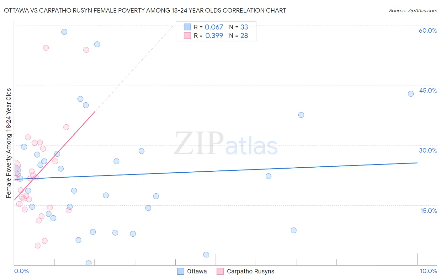 Ottawa vs Carpatho Rusyn Female Poverty Among 18-24 Year Olds