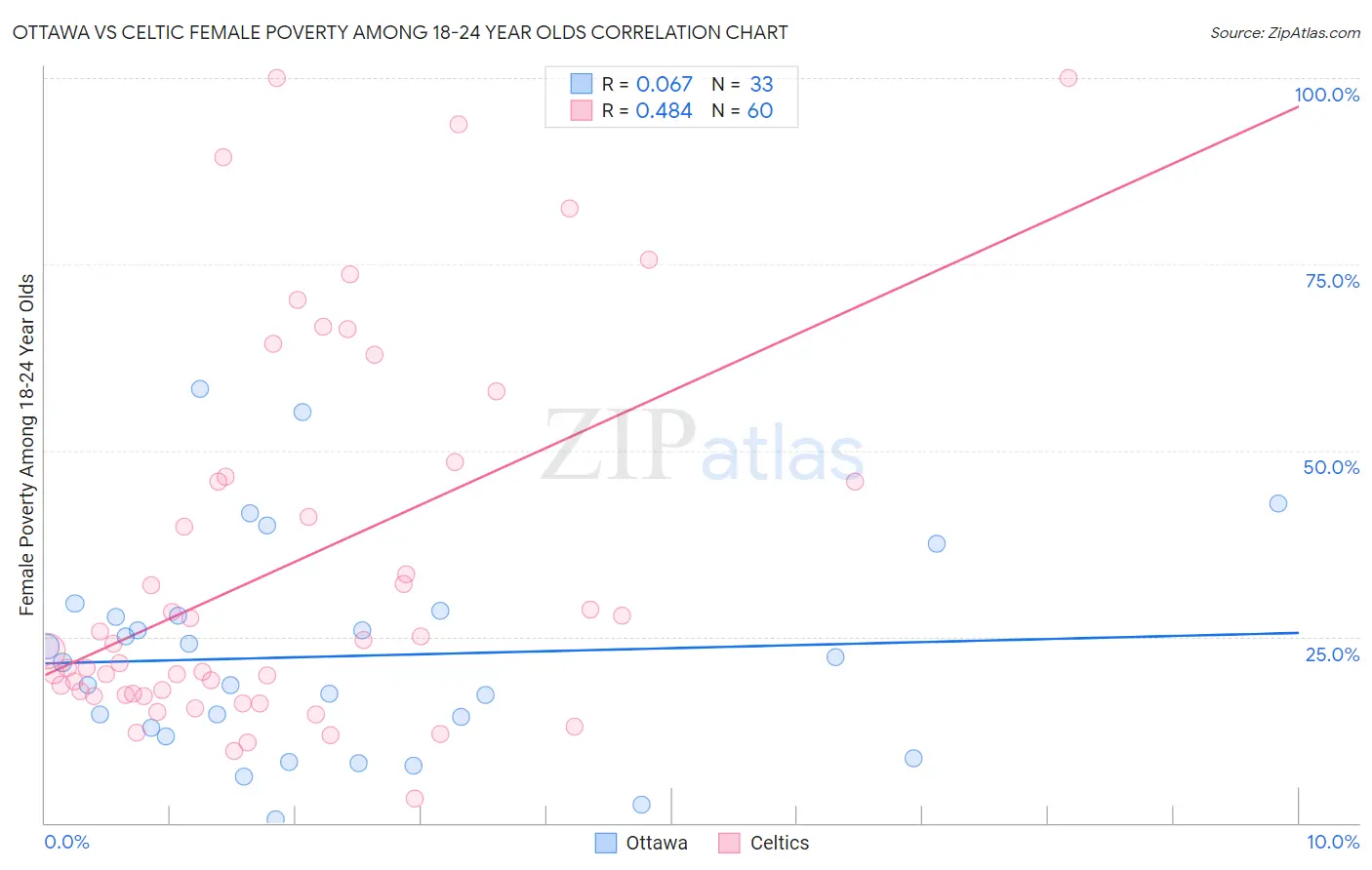 Ottawa vs Celtic Female Poverty Among 18-24 Year Olds